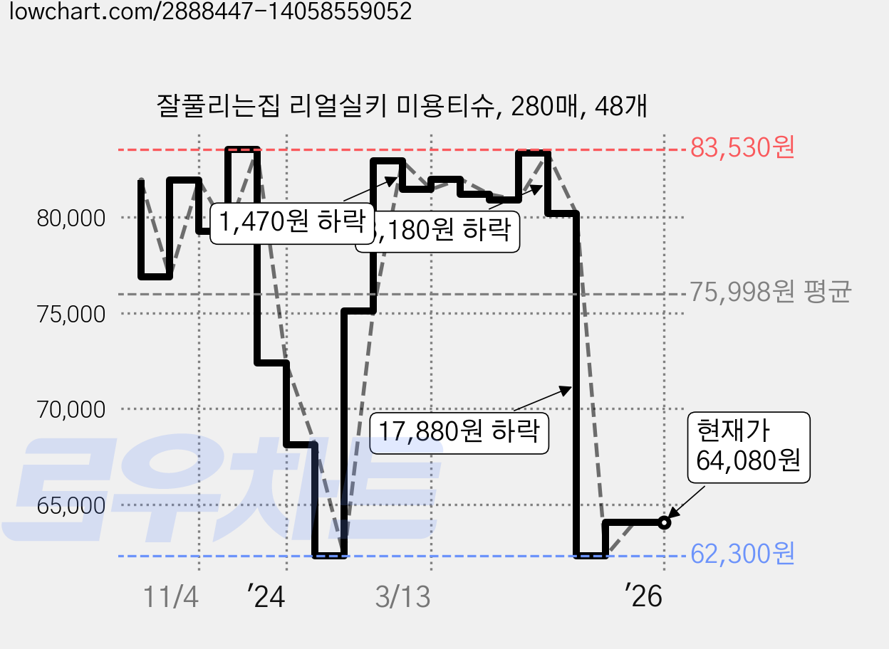 잘풀리는집 리얼실키 미용티슈, 280매, 48개 가격 변동 차트, 현재가 64,080원, 관측 최저가 62,300원