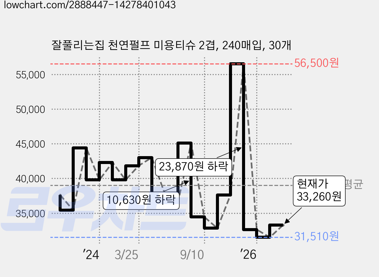 잘풀리는집 천연펄프 미용티슈 2겹, 240매입, 30개 가격 변동 차트, 현재가 33,260원, 관측 최저가 31,510원