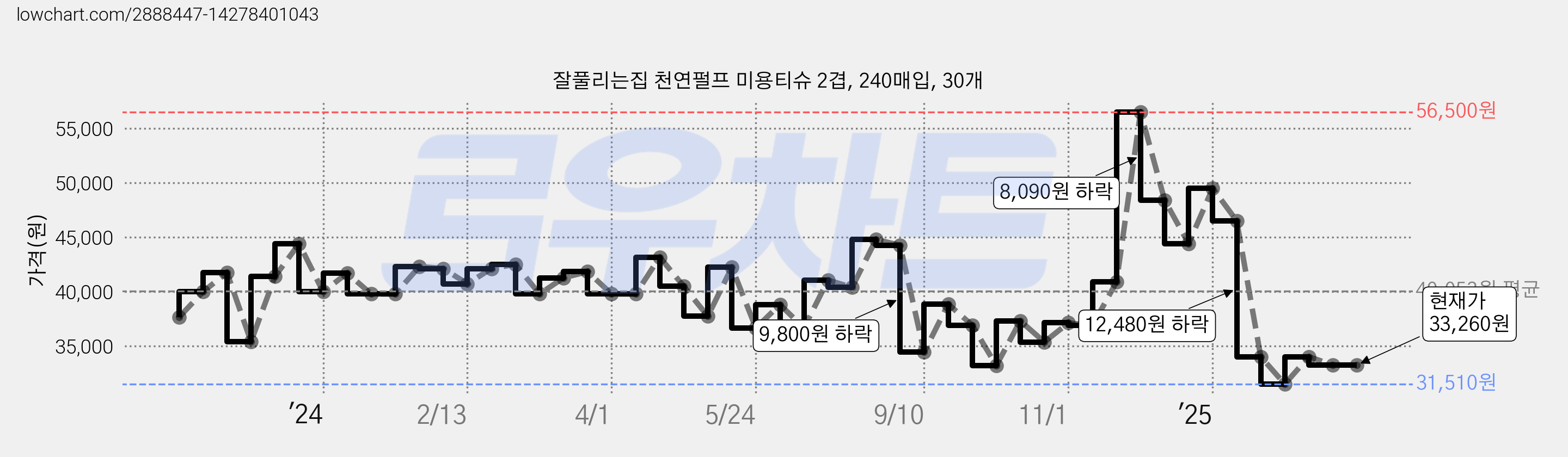 잘풀리는집 천연펄프 미용티슈 2겹, 240매입, 30개 가격 변동 차트, 현재가 33,260원, 관측 최저가 31,510원