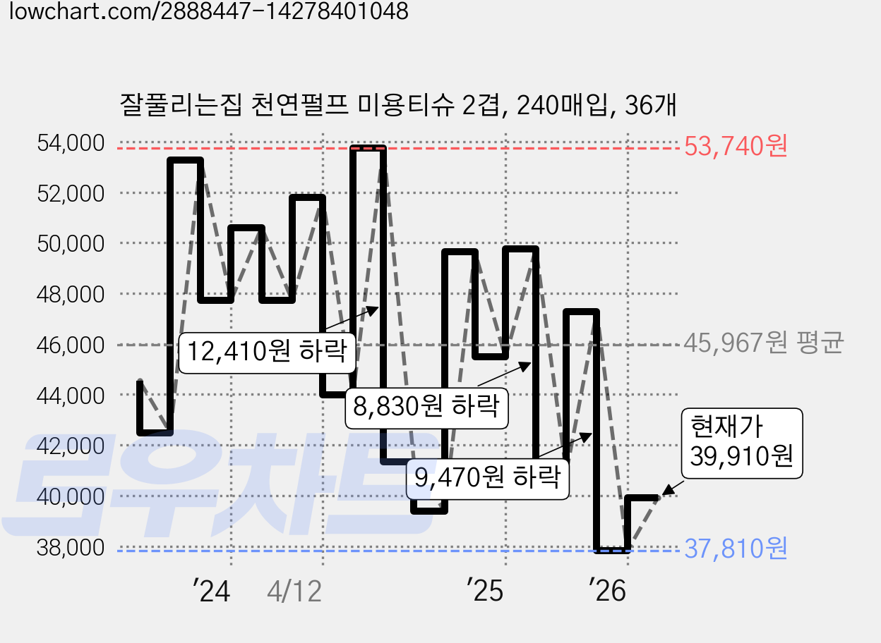 잘풀리는집 천연펄프 미용티슈 2겹, 240매입, 36개 가격 변동 차트, 현재가 39,910원, 관측 최저가 37,810원