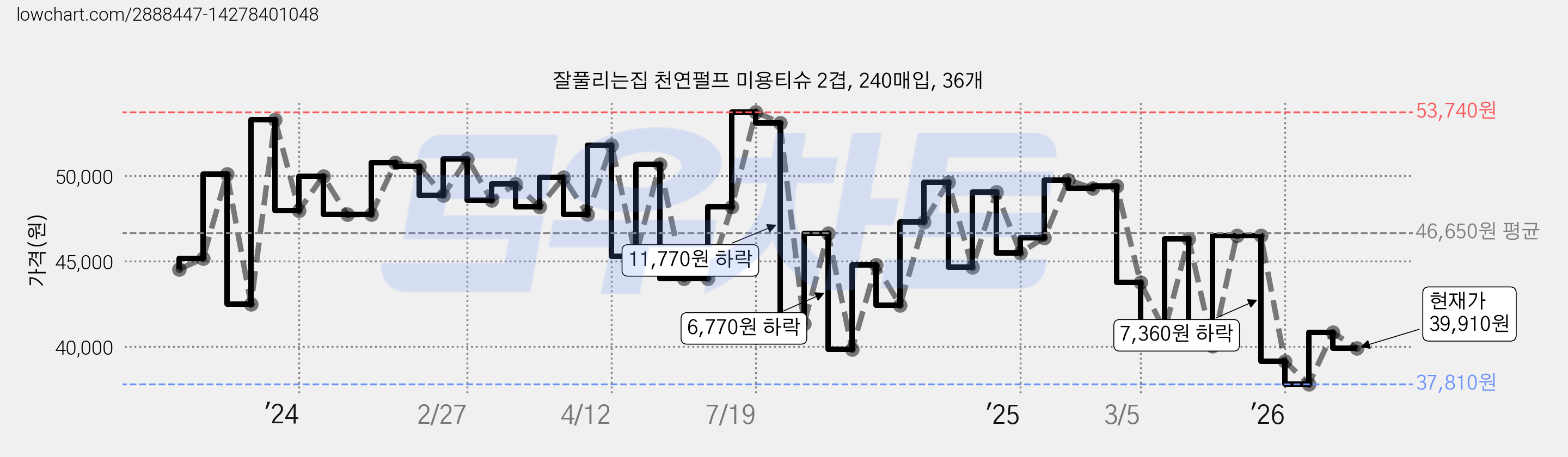 잘풀리는집 천연펄프 미용티슈 2겹, 240매입, 36개 가격 변동 차트, 현재가 39,910원, 관측 최저가 37,810원