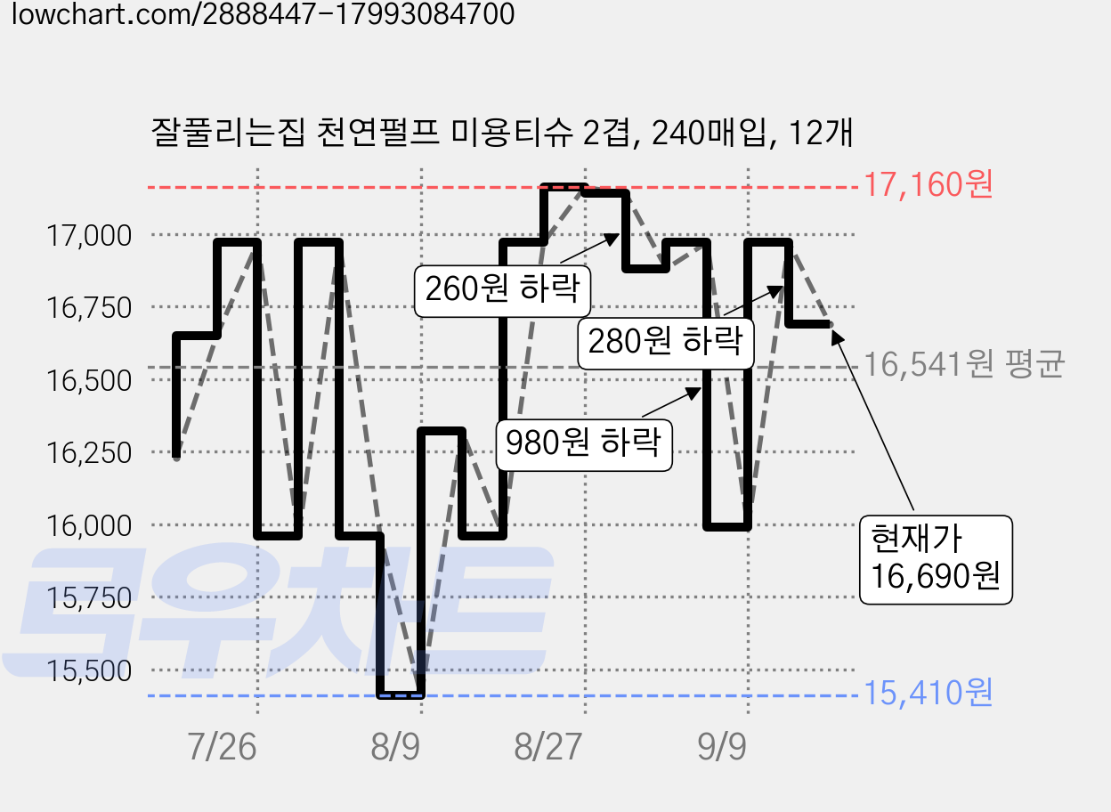 잘풀리는집 천연펄프 미용티슈 2겹, 240매입, 12개 가격 변동 차트, 현재가 16,690원, 관측 최저가 15,410원