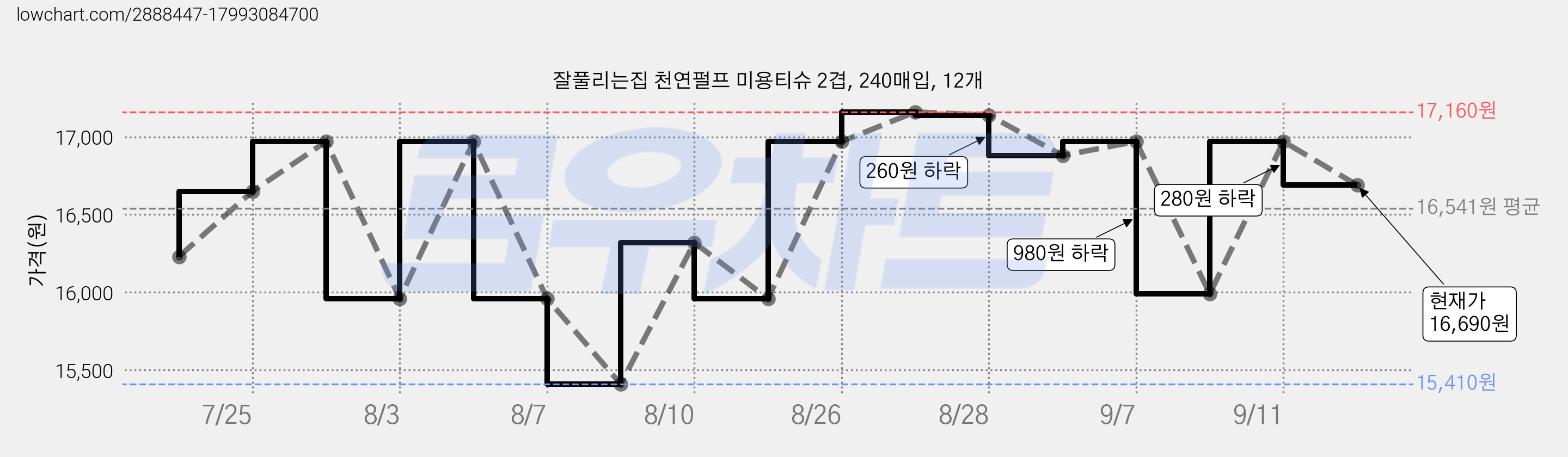 잘풀리는집 천연펄프 미용티슈 2겹, 240매입, 12개 가격 변동 차트, 현재가 16,690원, 관측 최저가 15,410원