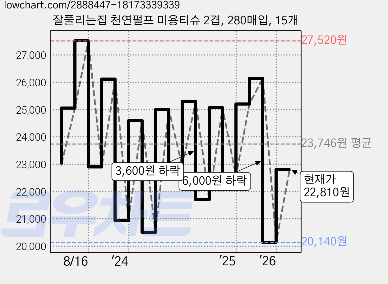 잘풀리는집 천연펄프 미용티슈 2겹, 280매입, 15개 가격 변동 차트, 현재가 22,810원, 관측 최저가 17,970원