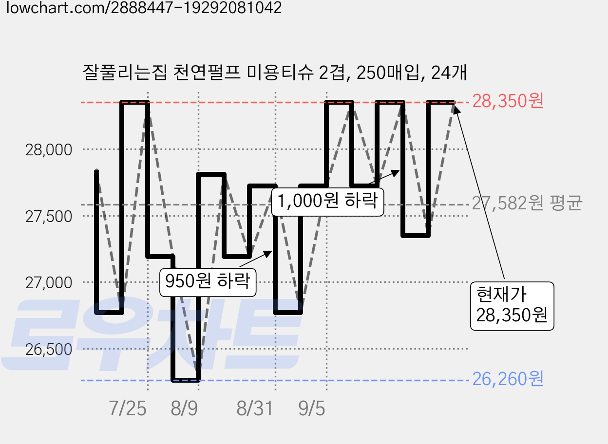 잘풀리는집 천연펄프 미용티슈 2겹, 250매입, 24개 가격 변동 차트, 현재가 28,350원, 관측 최저가 26,260원
