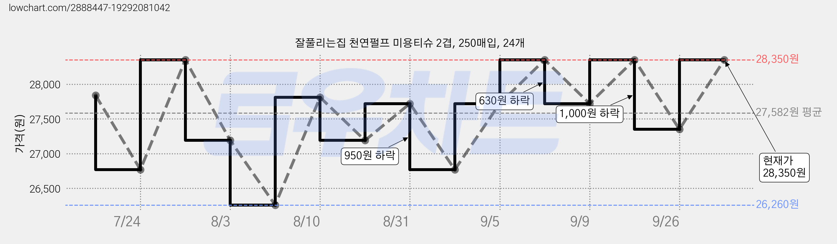 잘풀리는집 천연펄프 미용티슈 2겹, 250매입, 24개 가격 변동 차트, 현재가 28,350원, 관측 최저가 26,260원