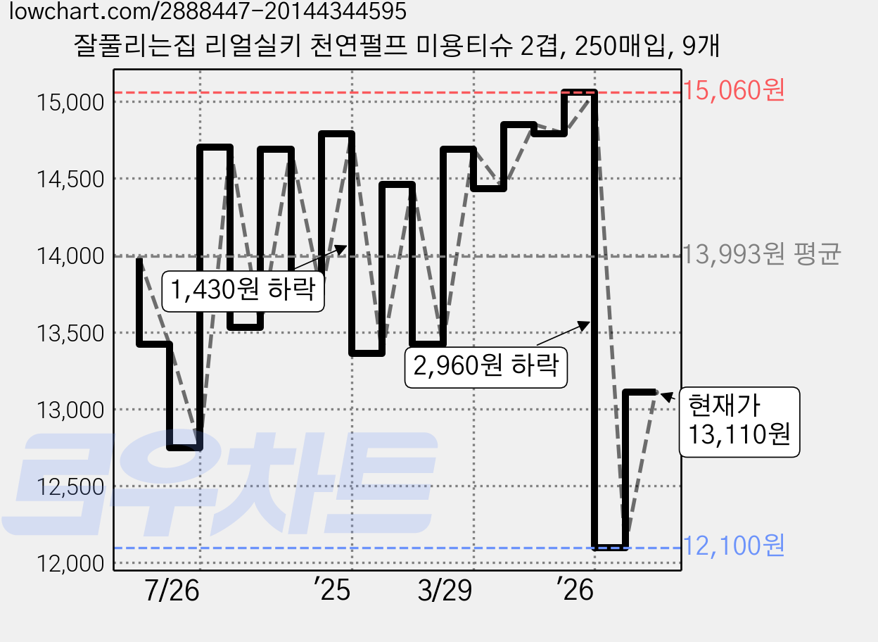 잘풀리는집 리얼실키 천연펄프 미용티슈 2겹, 250매입, 9개 가격 변동 차트, 현재가 13,110원, 관측 최저가 12,100원