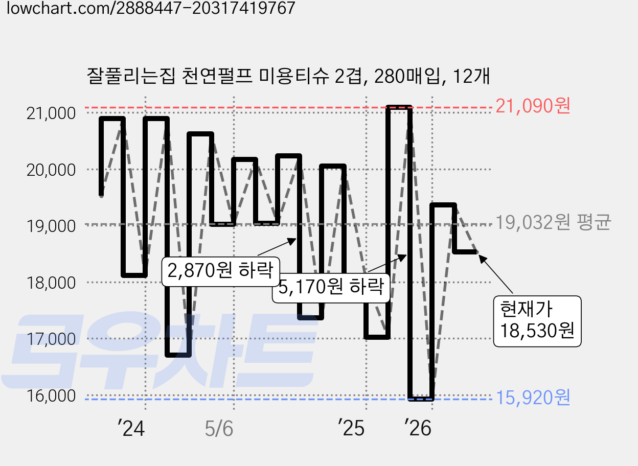 잘풀리는집 천연펄프 미용티슈 2겹, 280매입, 12개 가격 변동 차트, 현재가 18,530원, 관측 최저가 15,920원