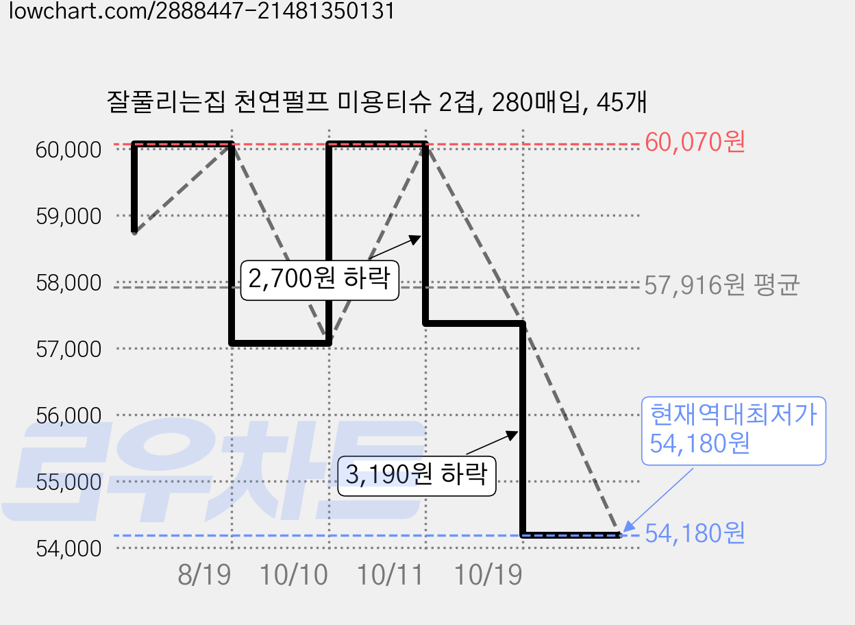 잘풀리는집 천연펄프 미용티슈 2겹, 280매입, 45개 가격 변동 차트, 현재가 54,180원, 역대최저가