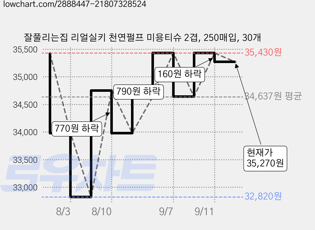 잘풀리는집 리얼실키 천연펄프 미용티슈 2겹, 250매입, 30개 가격 변동 차트, 현재가 35,270원, 관측 최저가 32,820원
