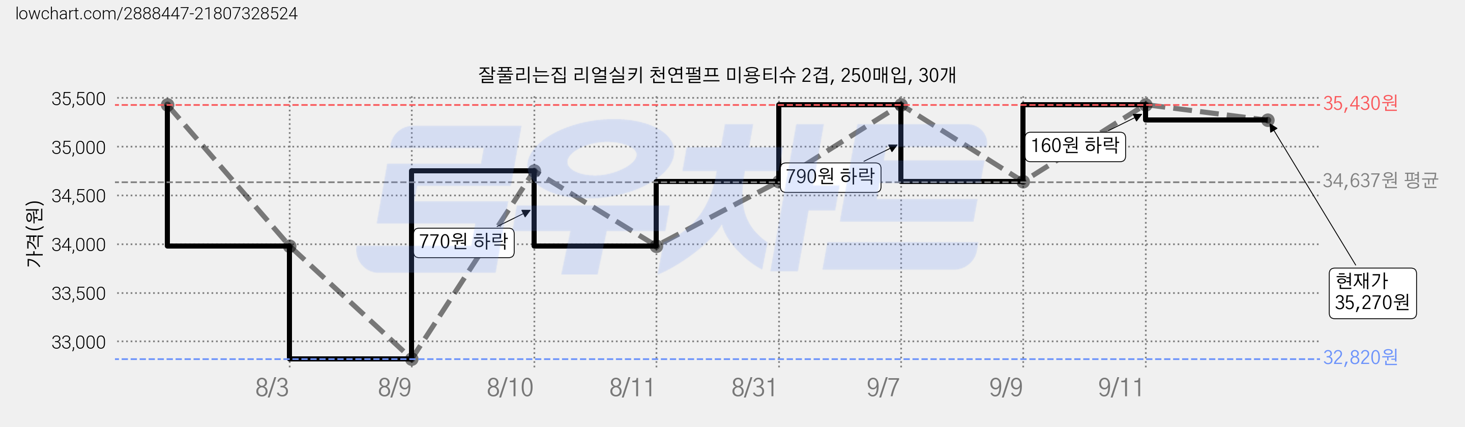 잘풀리는집 리얼실키 천연펄프 미용티슈 2겹, 250매입, 30개 가격 변동 차트, 현재가 35,270원, 관측 최저가 32,820원