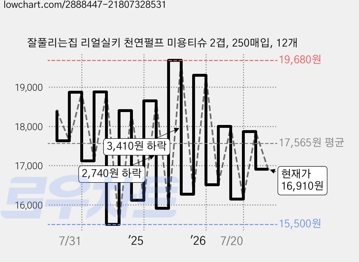 잘풀리는집 리얼실키 천연펄프 미용티슈 2겹, 250매입, 12개 가격 변동 차트, 현재가 16,910원, 관측 최저가 14,440원