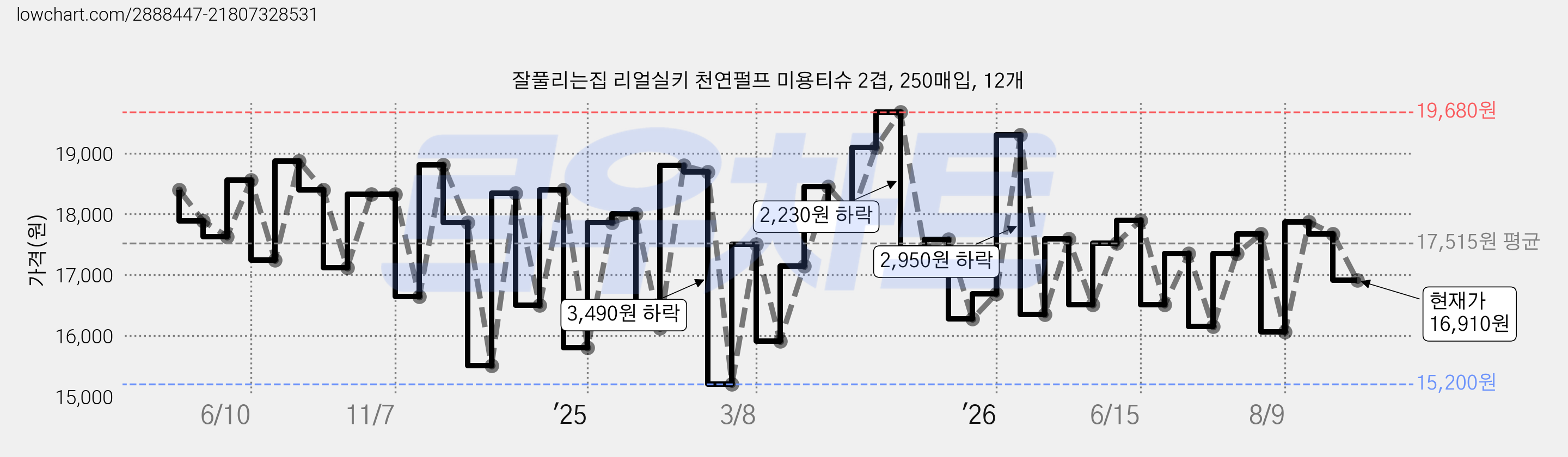 잘풀리는집 리얼실키 천연펄프 미용티슈 2겹, 250매입, 12개 가격 변동 차트, 현재가 16,910원, 관측 최저가 14,440원