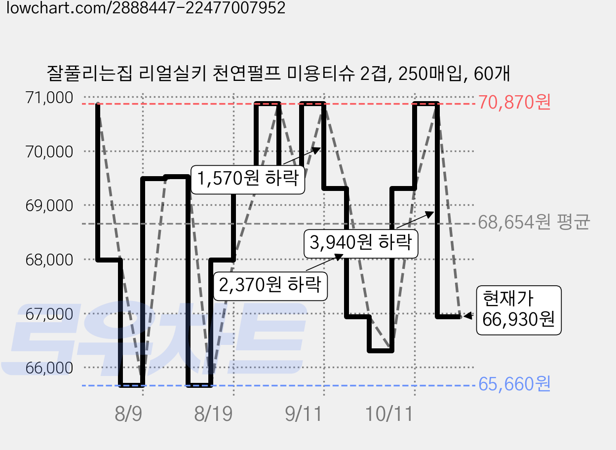 잘풀리는집 리얼실키 천연펄프 미용티슈 2겹, 250매입, 60개 가격 변동 차트, 현재가 66,930원, 관측 최저가 65,660원