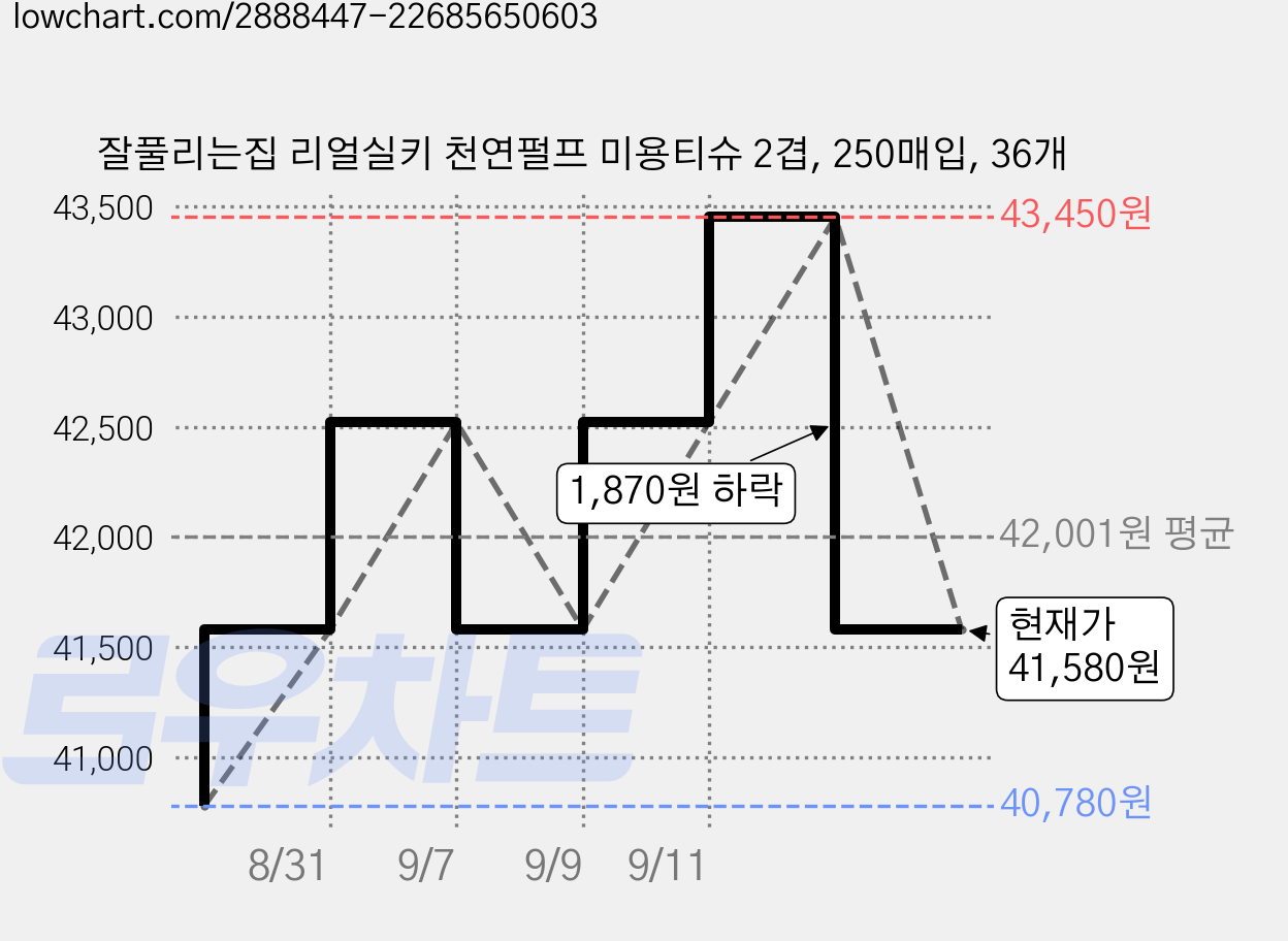 잘풀리는집 리얼실키 천연펄프 미용티슈 2겹, 250매입, 36개 가격 변동 차트, 현재가 41,580원, 관측 최저가 40,780원