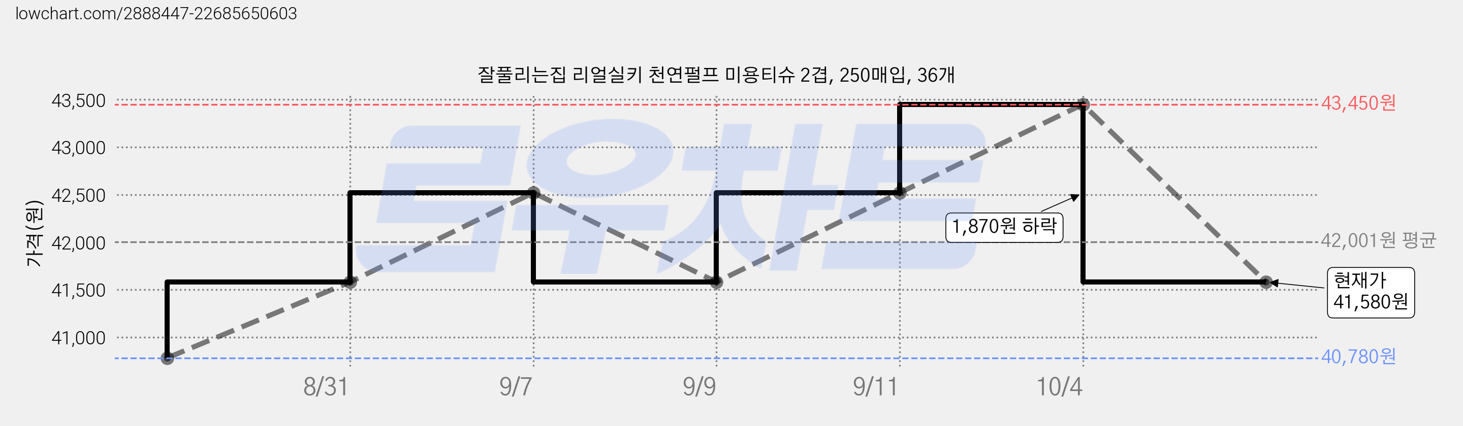 잘풀리는집 리얼실키 천연펄프 미용티슈 2겹, 250매입, 36개 가격 변동 차트, 현재가 41,580원, 관측 최저가 40,780원