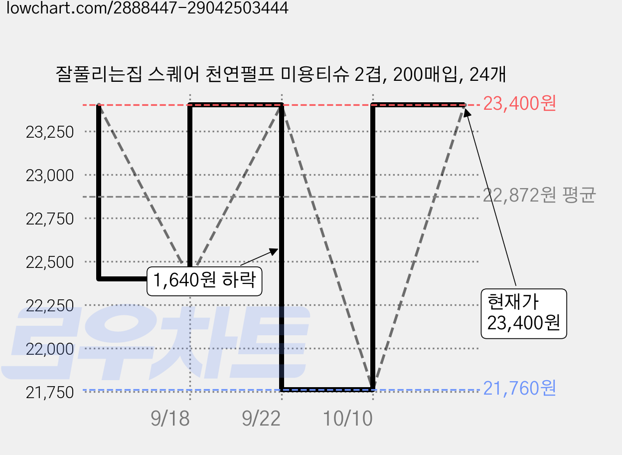 잘풀리는집 스퀘어 천연펄프 미용티슈 2겹, 200매입, 24개 가격 변동 차트, 현재가 23,400원, 관측 최저가 21,760원
