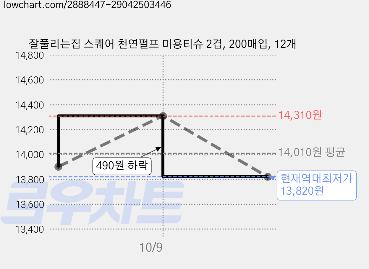 잘풀리는집 스퀘어 천연펄프 미용티슈 2겹, 200매입, 12개 가격 변동 차트, 현재가 13,820원, 역대최저가