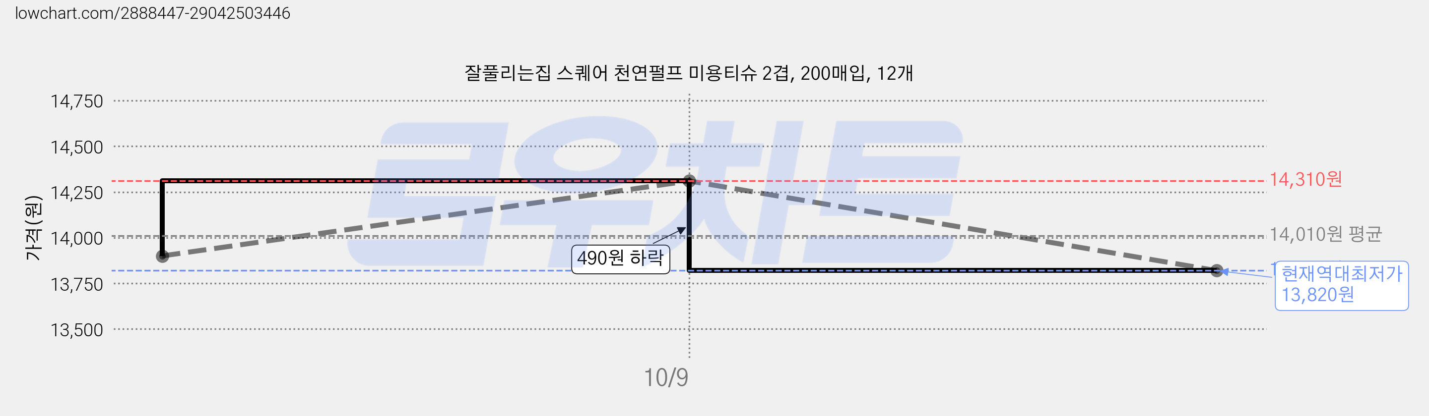 잘풀리는집 스퀘어 천연펄프 미용티슈 2겹, 200매입, 12개 가격 변동 차트, 현재가 13,820원, 역대최저가