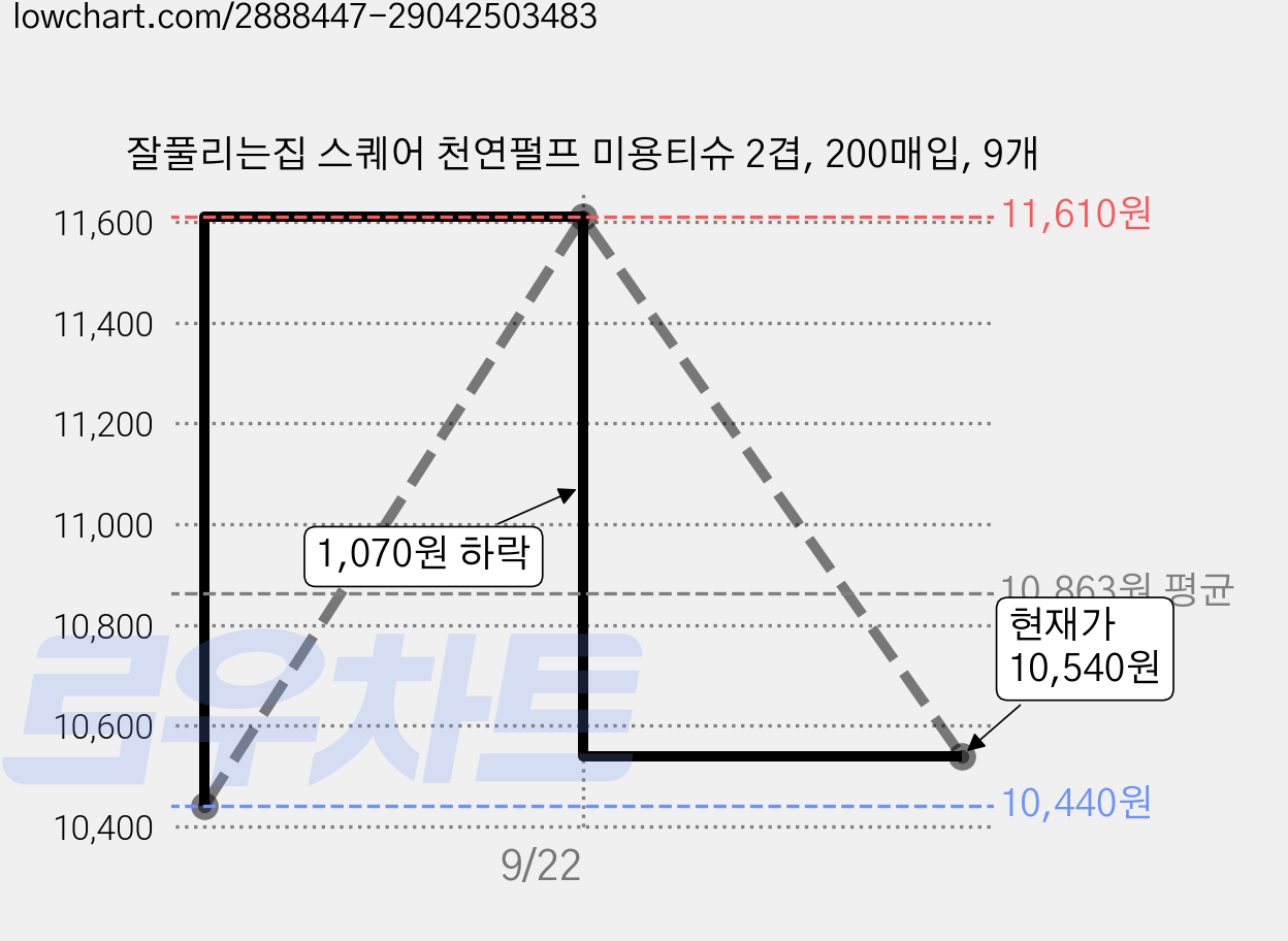 잘풀리는집 스퀘어 천연펄프 미용티슈 2겹, 200매입, 9개 가격 변동 차트, 현재가 10,540원, 관측 최저가 10,440원
