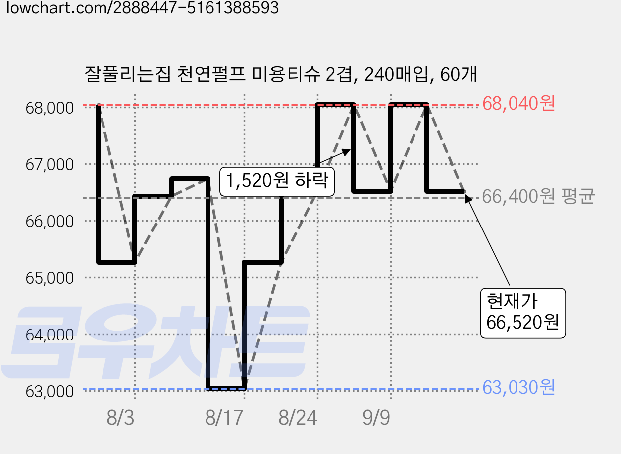잘풀리는집 천연펄프 미용티슈 2겹, 240매입, 60개 가격 변동 차트, 현재가 66,520원, 관측 최저가 63,030원