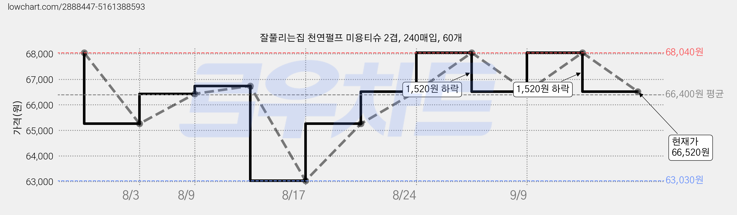 잘풀리는집 천연펄프 미용티슈 2겹, 240매입, 60개 가격 변동 차트, 현재가 66,520원, 관측 최저가 63,030원