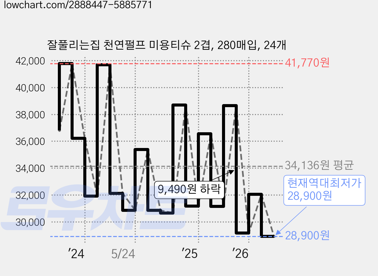 잘풀리는집 천연펄프 미용티슈 2겹, 280매입, 24개 가격 변동 차트, 현재가 28,900원, 역대최저가