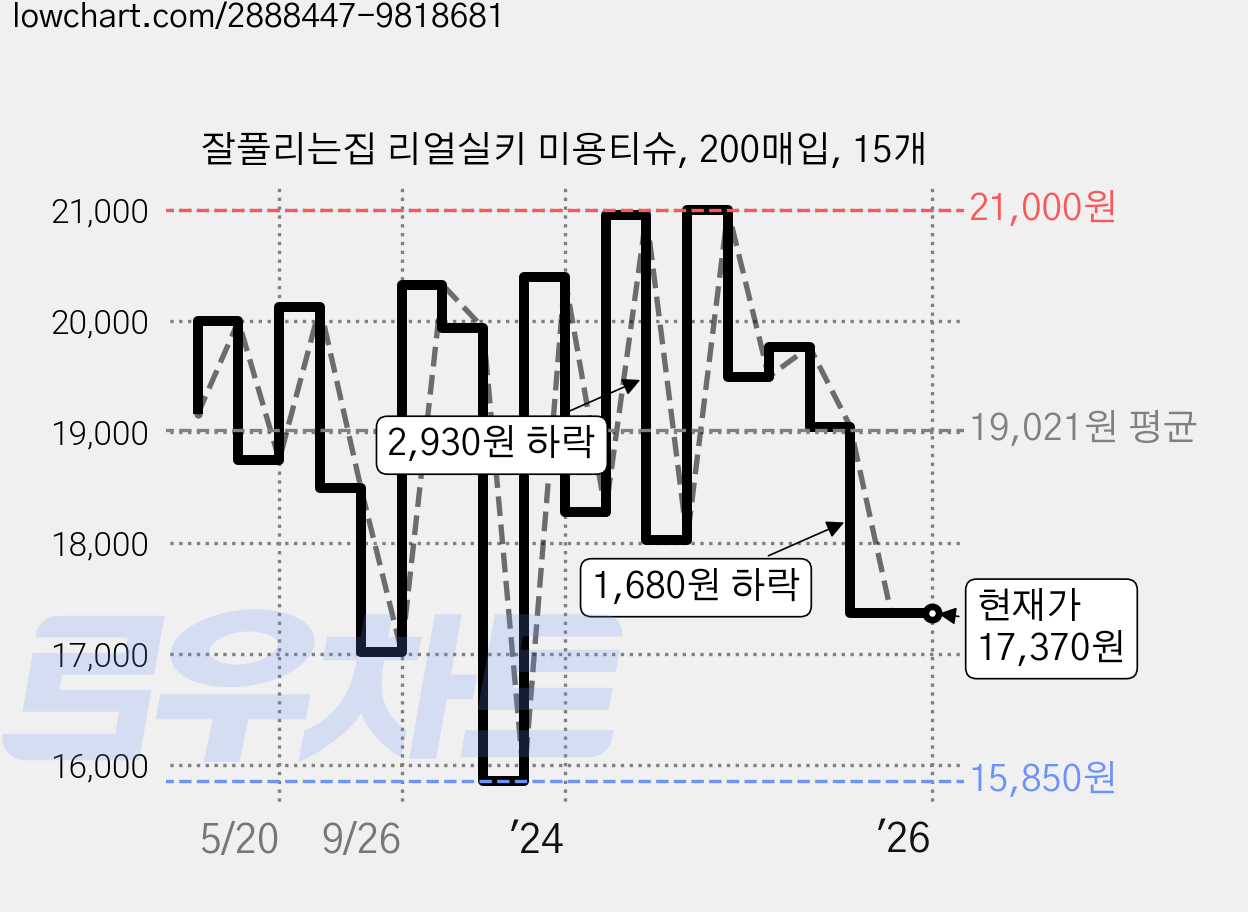잘풀리는집 리얼실키 미용티슈, 200매입, 15개 가격 변동 차트, 현재가 17,370원, 관측 최저가 15,850원