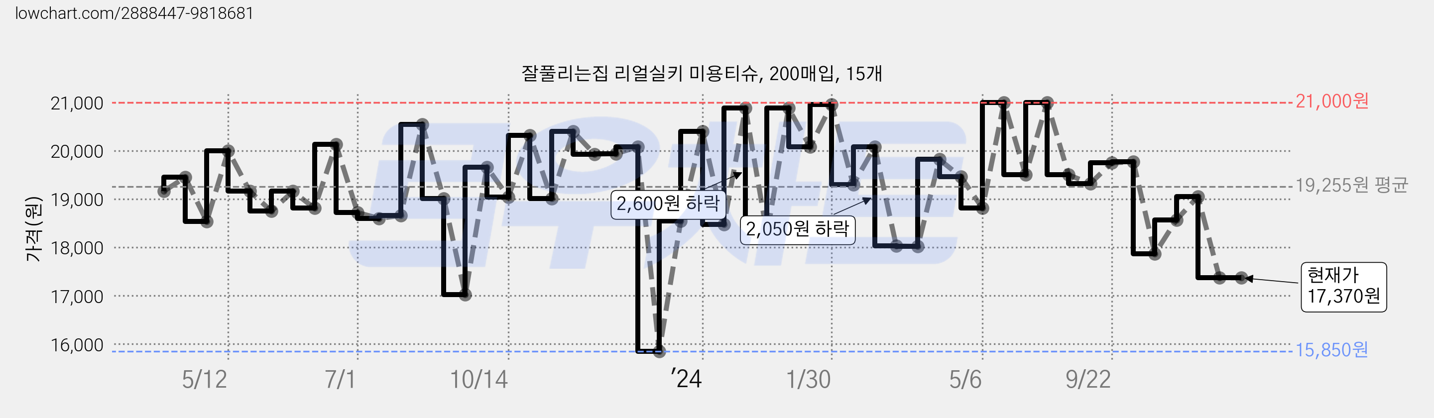 잘풀리는집 리얼실키 미용티슈, 200매입, 15개 가격 변동 차트, 현재가 17,370원, 관측 최저가 15,850원