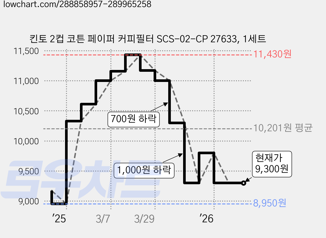 킨토 2컵 코튼 페이퍼 커피필터 SCS-02-CP 27633, 1세트 가격 변동 차트, 현재가 9,300원, 관측 최저가 8,950원