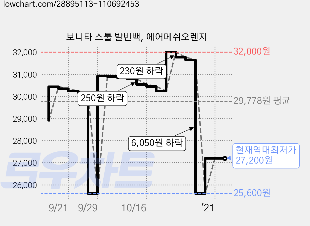 보니타 스툴 발빈백, 에어메쉬오렌지 가격 변동 차트, 현재가 27,200원, 역대최저가