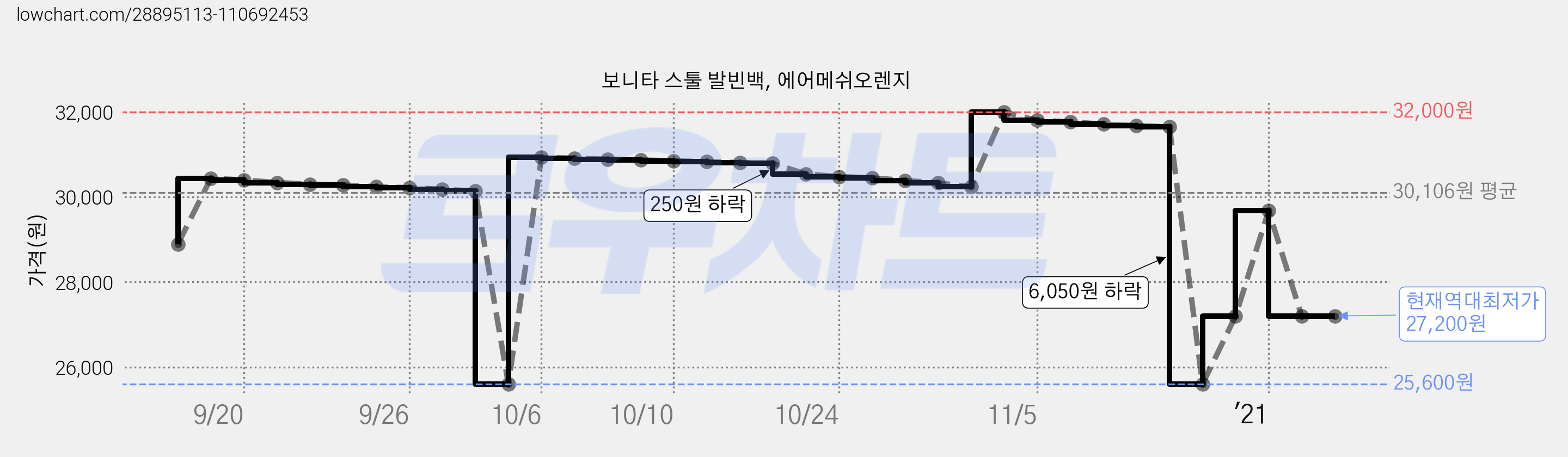 보니타 스툴 발빈백, 에어메쉬오렌지 가격 변동 차트, 현재가 27,200원, 역대최저가