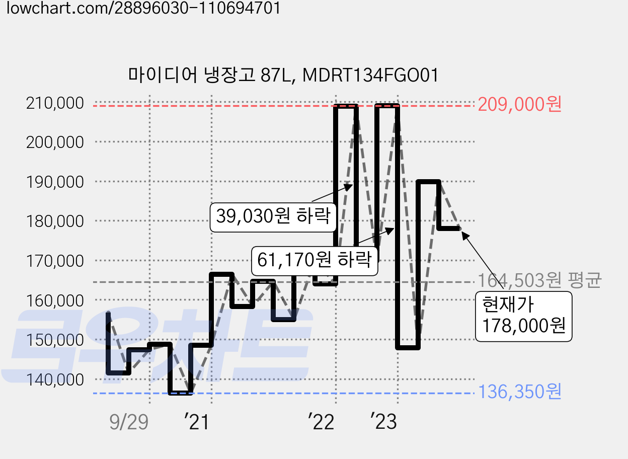 마이디어 냉장고 87L, MDRT134FGO01 가격 변동 차트, 현재가 178,000원, 관측 최저가 136,350원