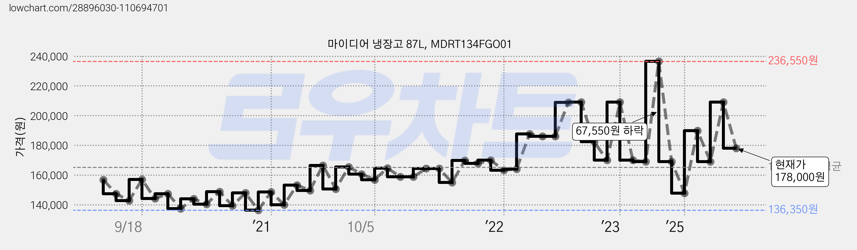 마이디어 냉장고 87L, MDRT134FGO01 가격 변동 차트, 현재가 178,000원, 관측 최저가 136,350원