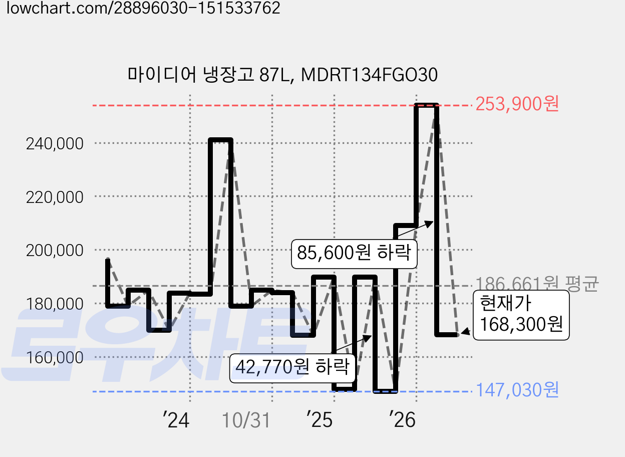 마이디어 냉장고 87L, MDRT134FGO30 가격 변동 차트, 현재가 168,300원, 관측 최저가 147,030원