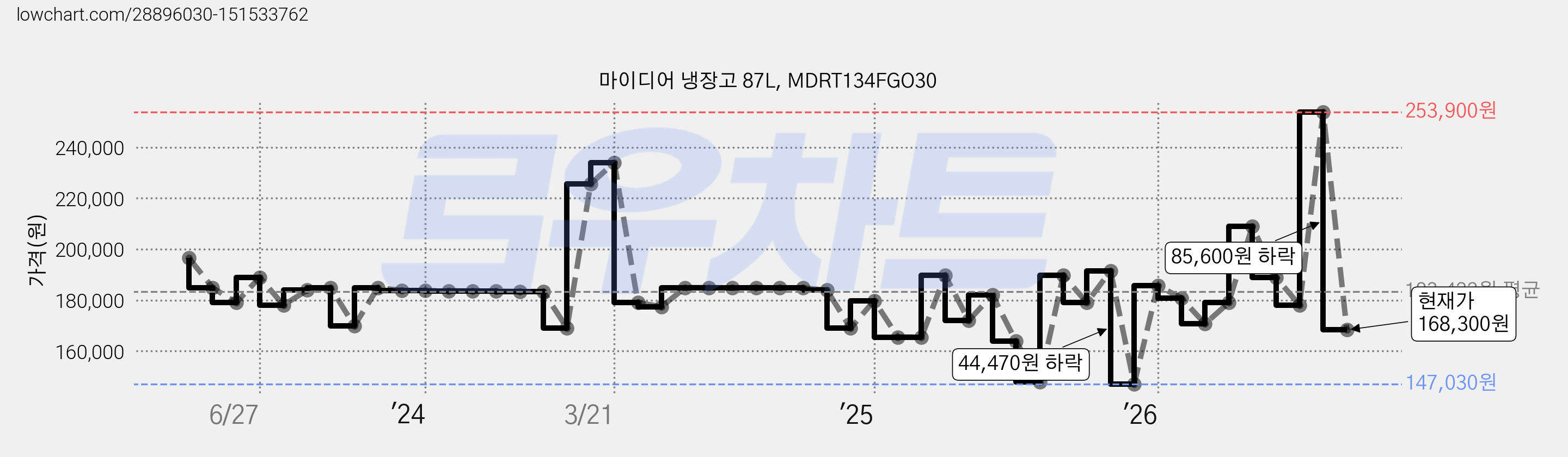 마이디어 냉장고 87L, MDRT134FGO30 가격 변동 차트, 현재가 168,300원, 관측 최저가 147,030원