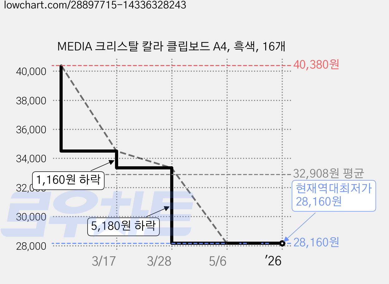 MEDIA 크리스탈 칼라 클립보드 A4, 흑색, 16개 가격 변동 차트, 현재가 28,160원, 역대최저가