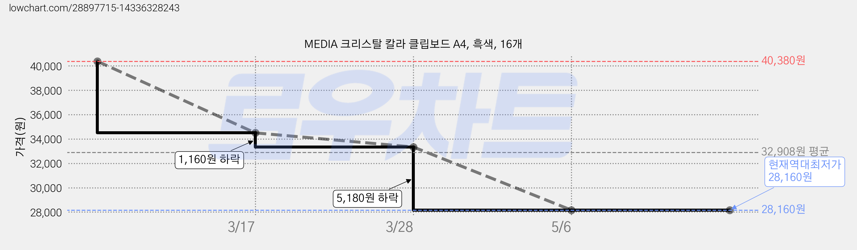 MEDIA 크리스탈 칼라 클립보드 A4, 흑색, 16개 가격 변동 차트, 현재가 28,160원, 역대최저가