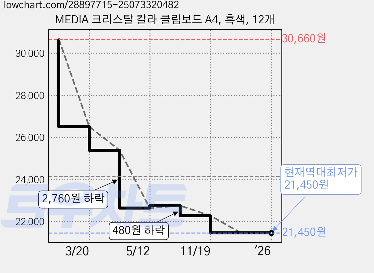 MEDIA 크리스탈 칼라 클립보드 A4, 흑색, 12개 가격 변동 차트, 현재가 21,450원, 역대최저가