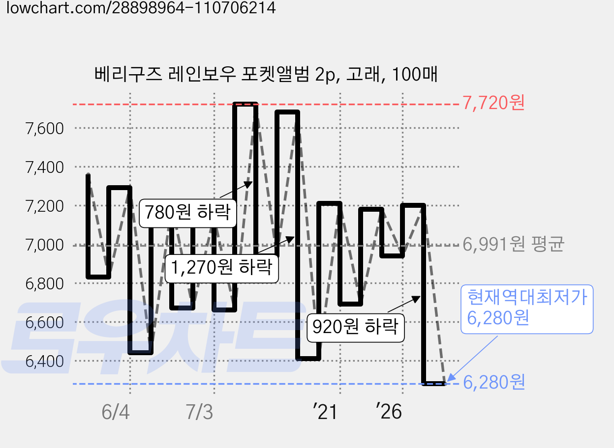 베리구즈 레인보우 포켓앨범 2p, 고래, 100매 가격 변동 차트, 현재가 6,280원, 역대최저가
