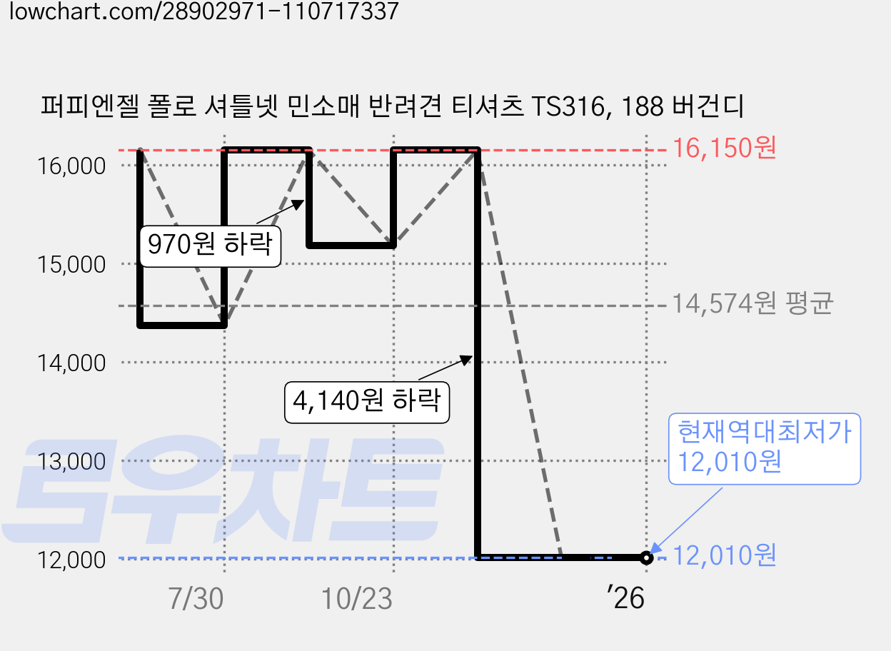 퍼피엔젤 폴로 셔틀넷 민소매 반려견 티셔츠 TS316, 188 버건디 가격 변동 차트, 현재가 12,010원, 역대최저가