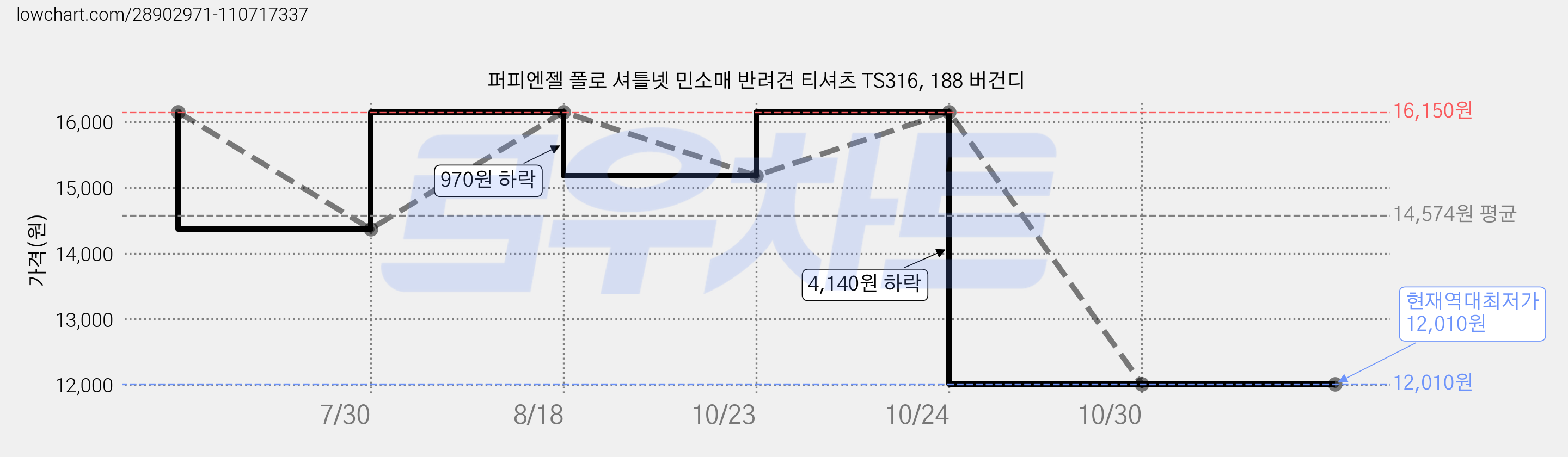 퍼피엔젤 폴로 셔틀넷 민소매 반려견 티셔츠 TS316, 188 버건디 가격 변동 차트, 현재가 12,010원, 역대최저가