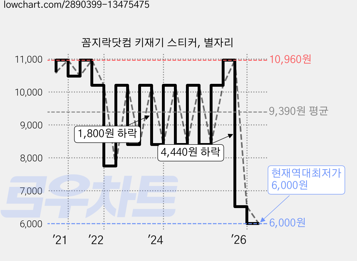 꼼지락닷컴 키재기 스티커, 별자리 가격 변동 차트, 현재가 6,000원, 역대최저가