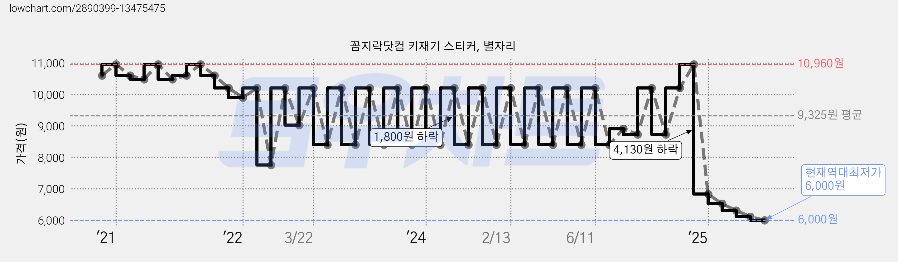 꼼지락닷컴 키재기 스티커, 별자리 가격 변동 차트, 현재가 6,000원, 역대최저가