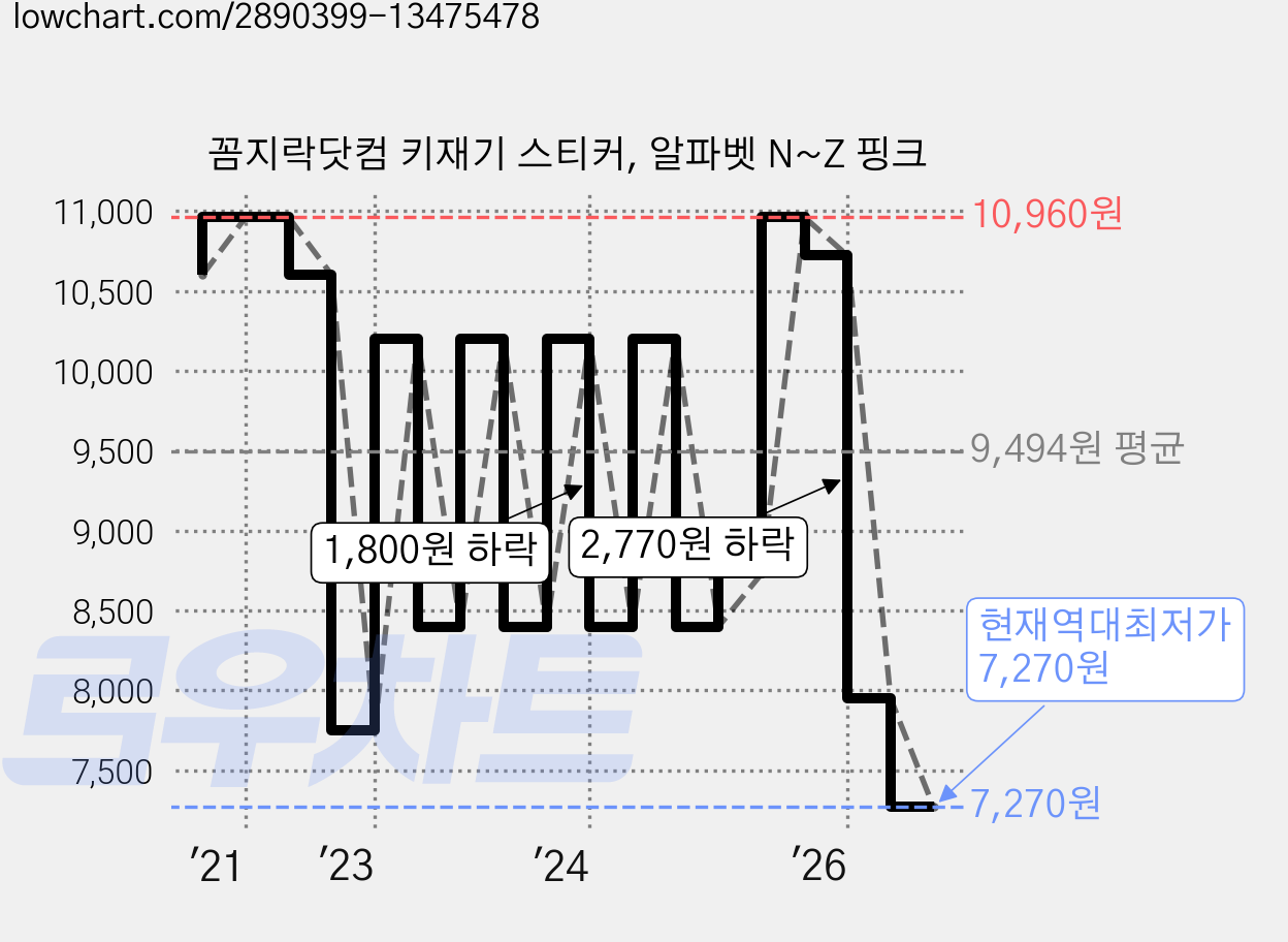 꼼지락닷컴 키재기 스티커, 알파벳 N~Z 핑크 가격 변동 차트, 현재가 7,270원, 역대최저가