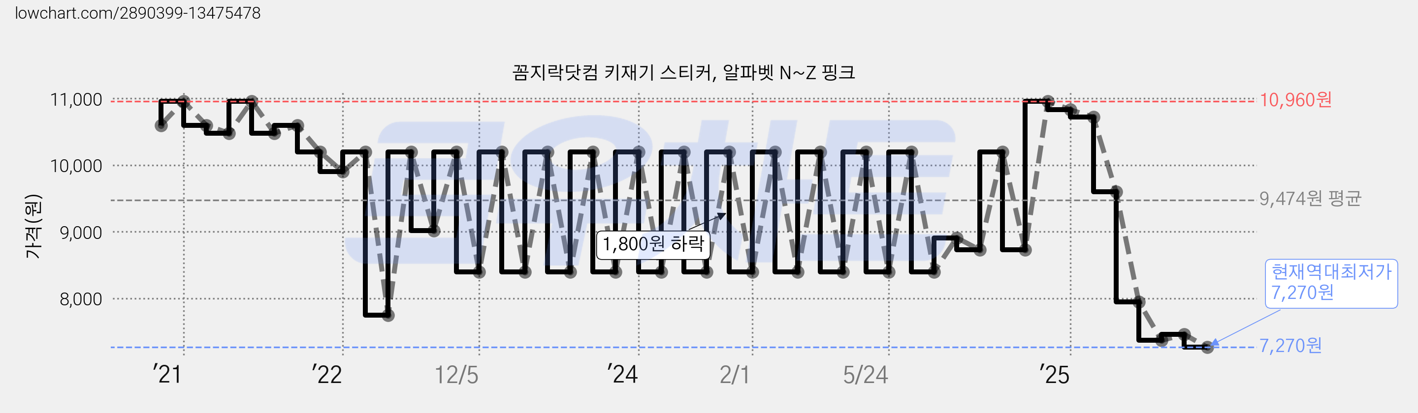 꼼지락닷컴 키재기 스티커, 알파벳 N~Z 핑크 가격 변동 차트, 현재가 7,270원, 역대최저가