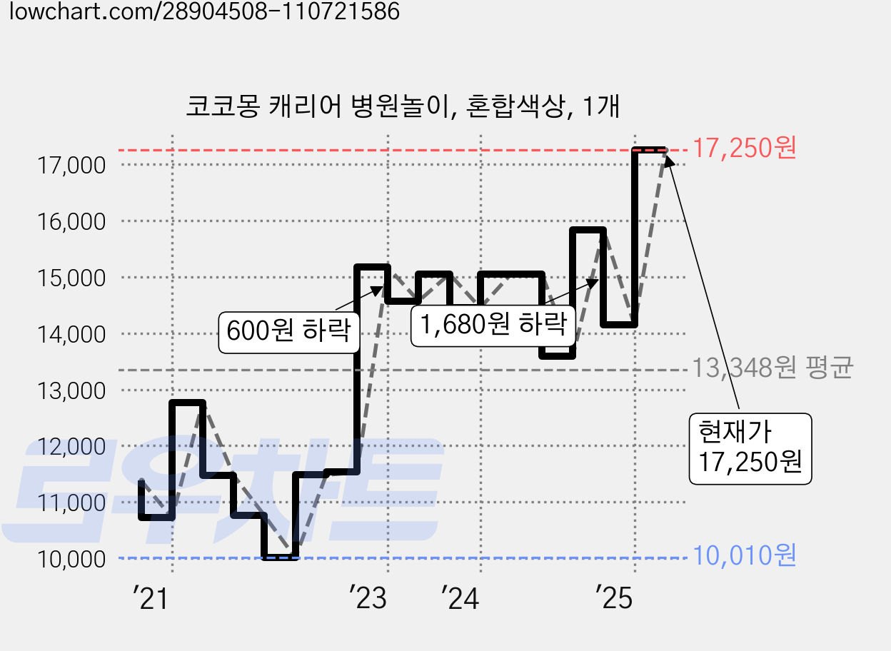 코코몽 캐리어 병원놀이, 혼합색상, 1개 가격 변동 차트, 현재가 17,250원, 관측 최저가 10,010원