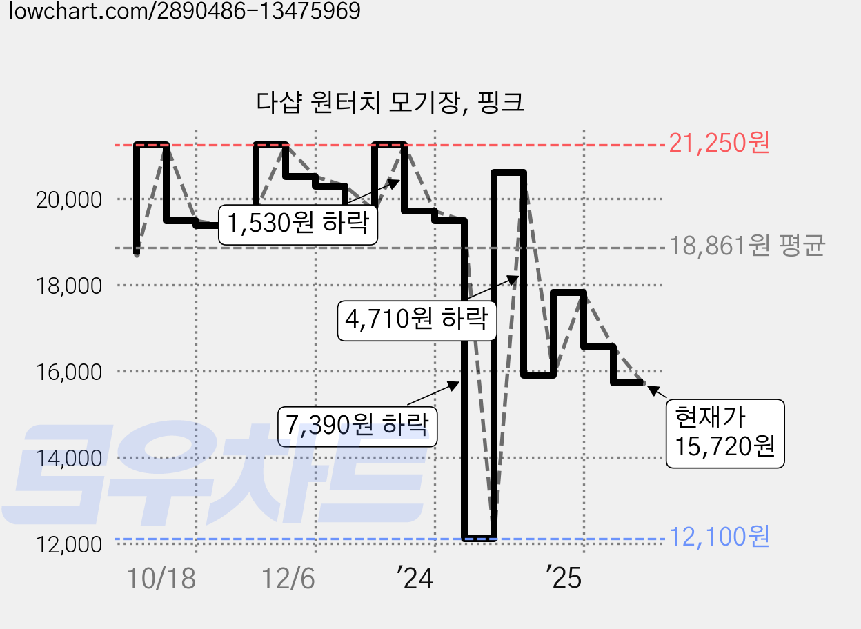 다샵 원터치 모기장, 핑크 가격 변동 차트, 현재가 15,720원, 관측 최저가 12,100원