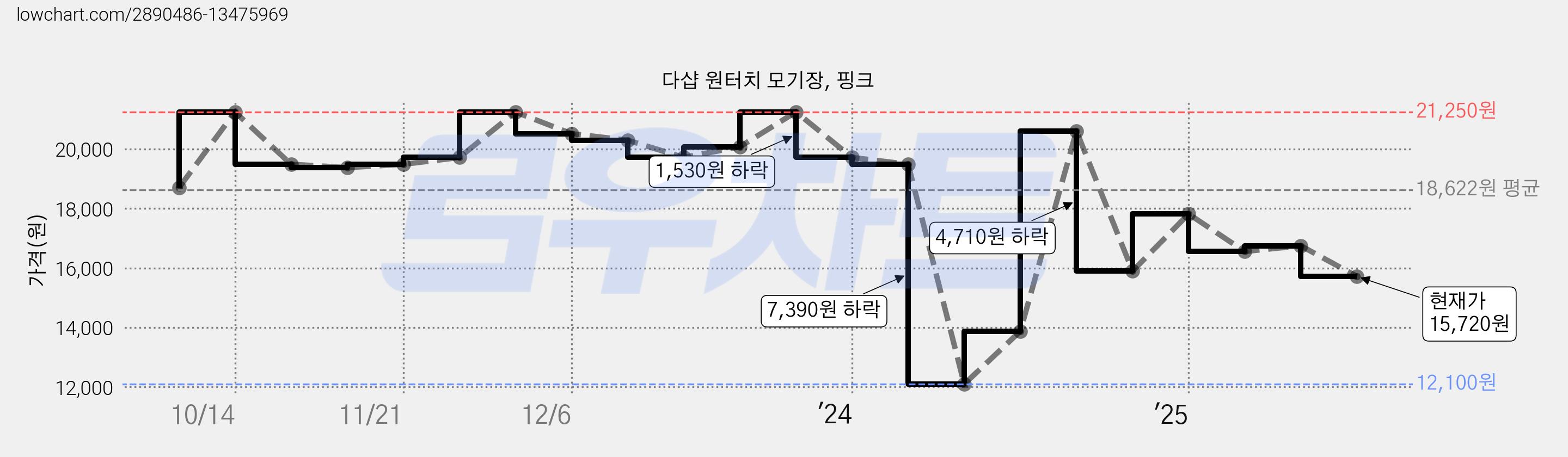 다샵 원터치 모기장, 핑크 가격 변동 차트, 현재가 15,720원, 관측 최저가 12,100원