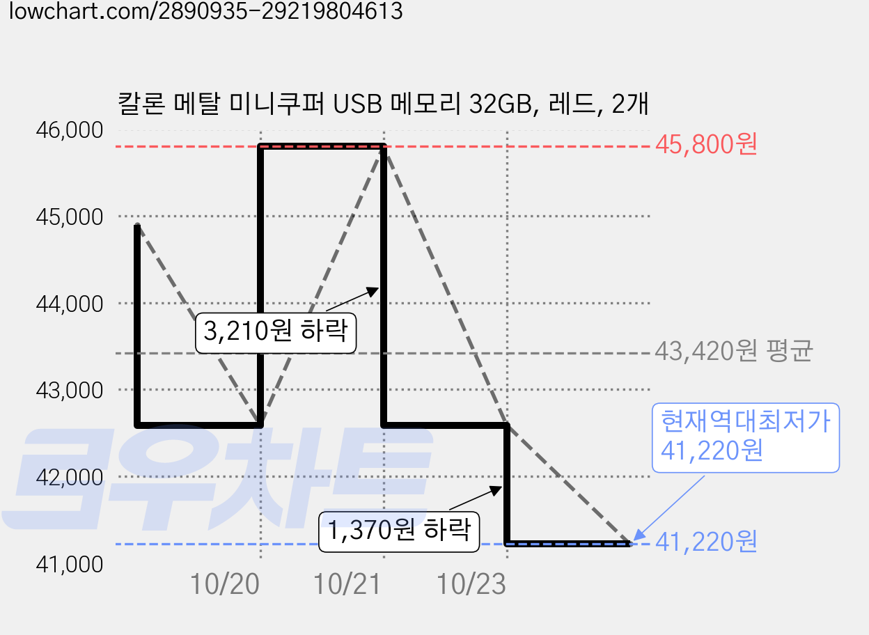 칼론 메탈 미니쿠퍼 USB 메모리 32GB, 레드, 2개 가격 변동 차트, 현재가 41,220원, 역대최저가